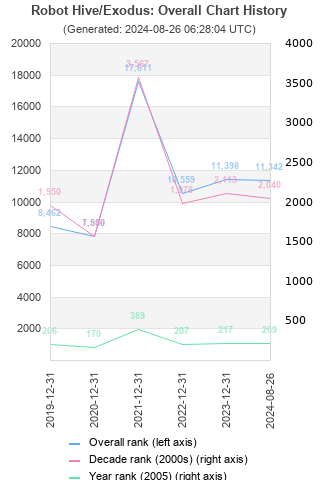 Overall chart history