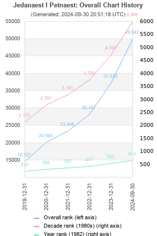 Overall chart history