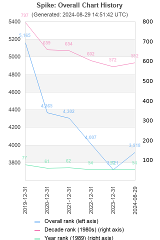 Overall chart history