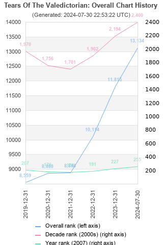 Overall chart history