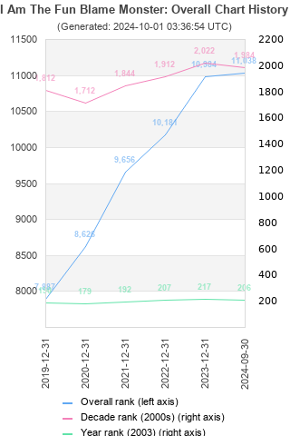 Overall chart history