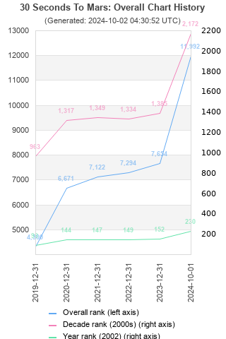 Overall chart history