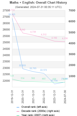 Overall chart history