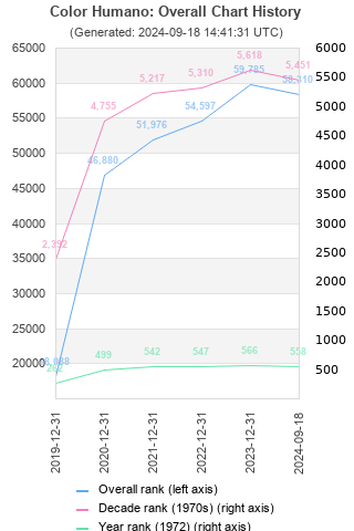 Overall chart history