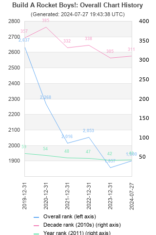 Overall chart history