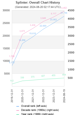 Overall chart history