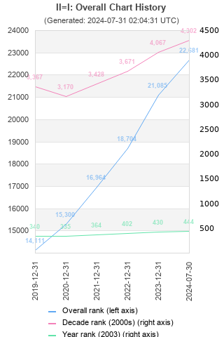 Overall chart history