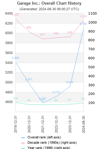 Overall chart history