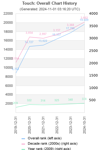 Overall chart history