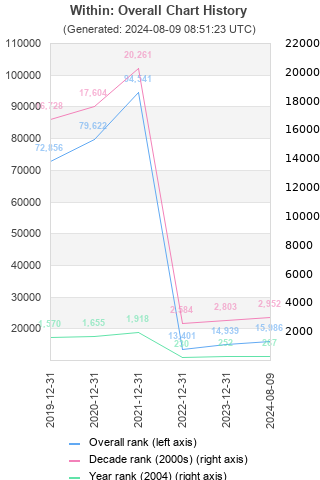 Overall chart history