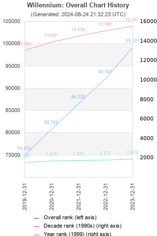 Overall chart history