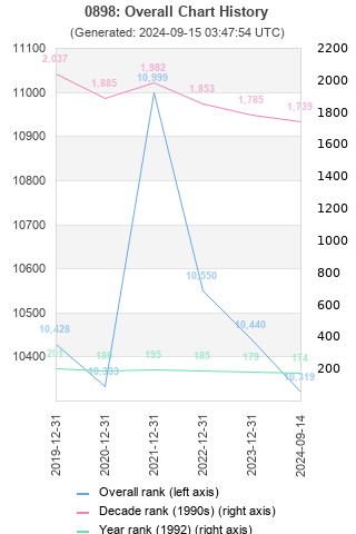 Overall chart history