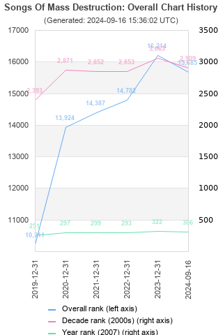 Overall chart history