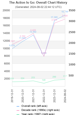 Overall chart history