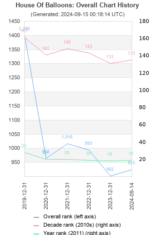 Overall chart history