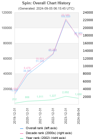 Overall chart history