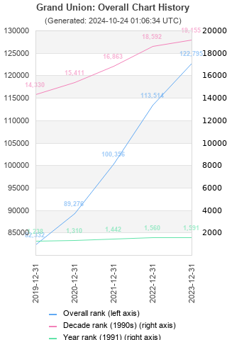 Overall chart history