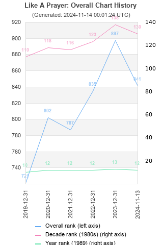 Overall chart history