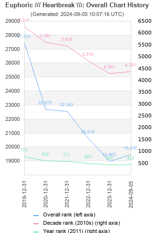 Overall chart history