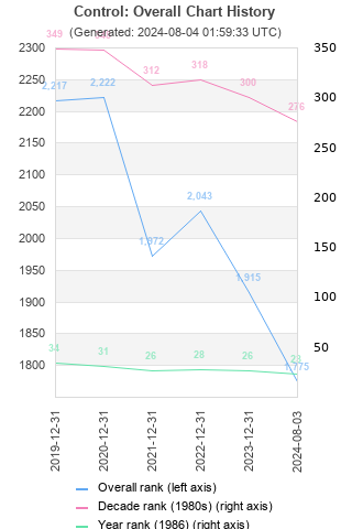 Overall chart history