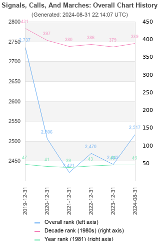 Overall chart history