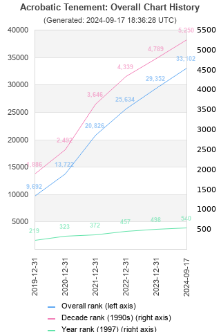 Overall chart history