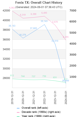 Overall chart history