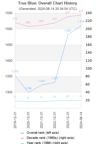 Overall chart history