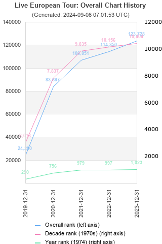 Overall chart history