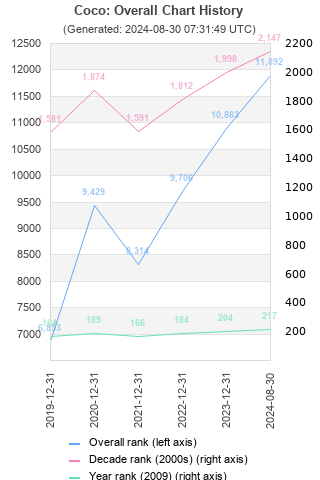 Overall chart history