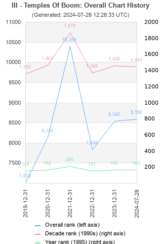 Overall chart history