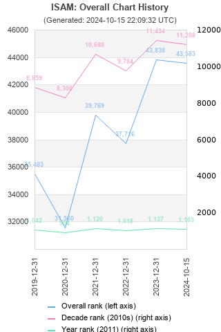 Overall chart history