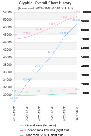 Overall chart history