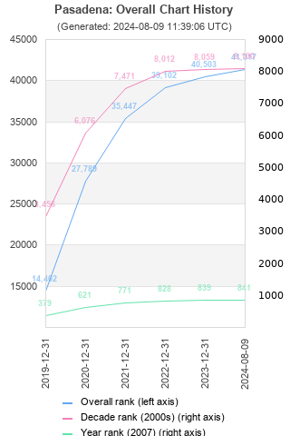 Overall chart history