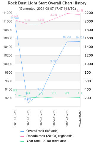 Overall chart history