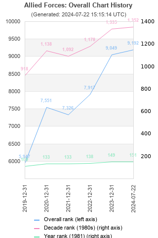 Overall chart history