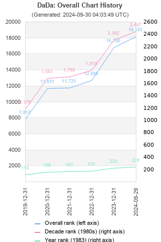 Overall chart history