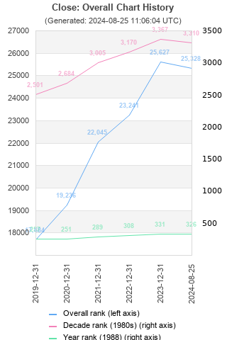 Overall chart history