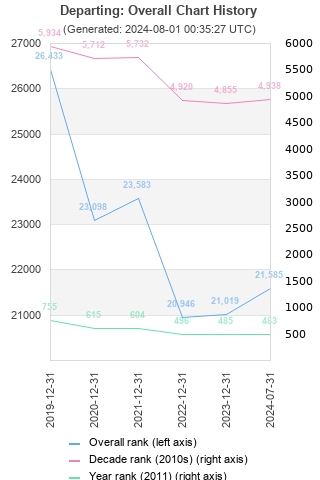 Overall chart history