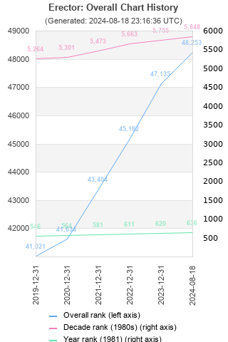 Overall chart history