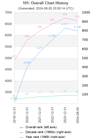 Overall chart history