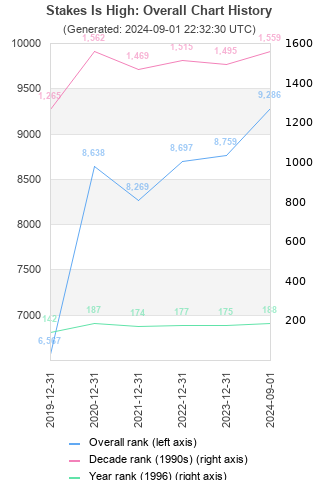 Overall chart history