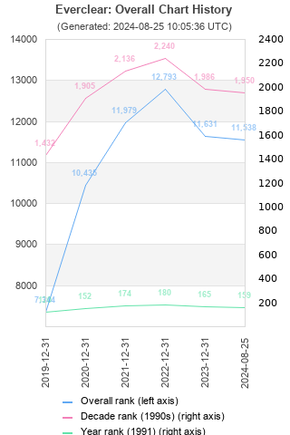 Overall chart history