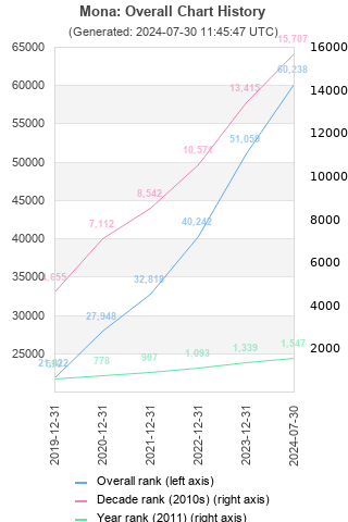 Overall chart history