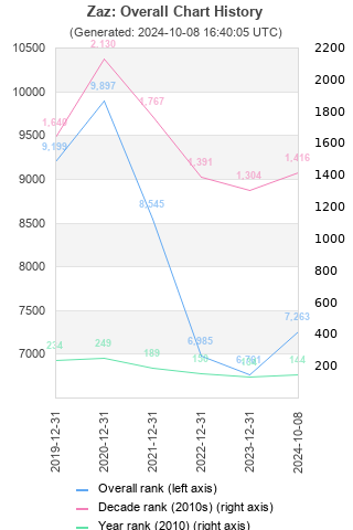 Overall chart history