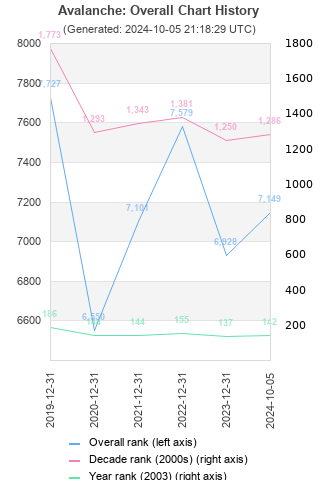 Overall chart history