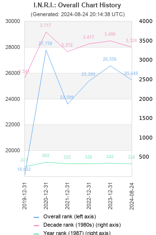 Overall chart history