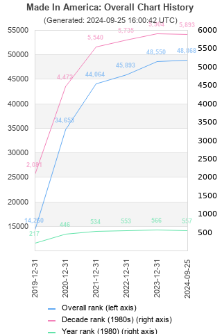 Overall chart history