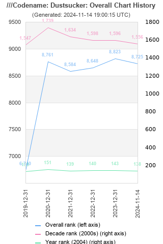 Overall chart history