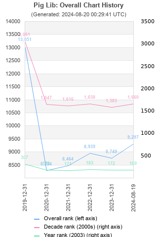 Overall chart history